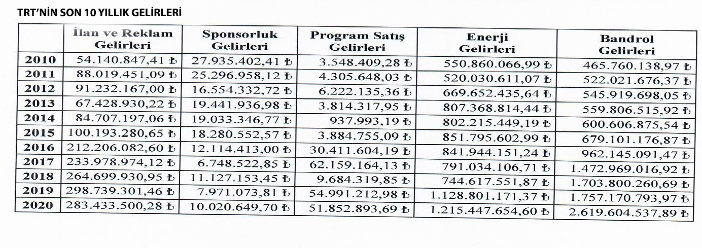 TRT'nin son 10 yıllık geliri